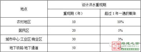 住建部四部海綿城市相關規(guī)范做局部調整