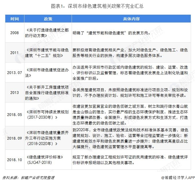 2019年深圳市綠色建筑發(fā)展現(xiàn)狀及趨勢分析