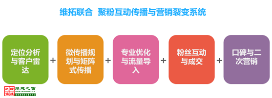 【綠建講堂】全網(wǎng)傳播與全網(wǎng)營(yíng)銷(xiāo)（12月9日綠建之窗微信群第十三期講座）