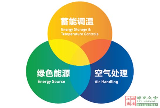 【綠建講堂】綠色室內(nèi)環(huán)境——恒溫恒濕恒氧系統(tǒng)（12月11日綠建之窗微信群第十四期講座）