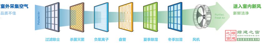 【綠建講堂】綠色室內(nèi)環(huán)境——恒溫恒濕恒氧系統(tǒng)（12月11日綠建之窗微信群第十四期講座）