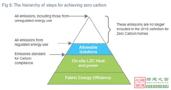 【綠建講堂】英國(guó)低碳建筑技術(shù)產(chǎn)業(yè)化與推廣(12月18日綠建之窗微信群第十六期講座)