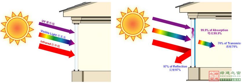 【綠建講堂】陽光空氣水——3M陽光（綠建之窗微信群2015年第5期講座，總第24期）