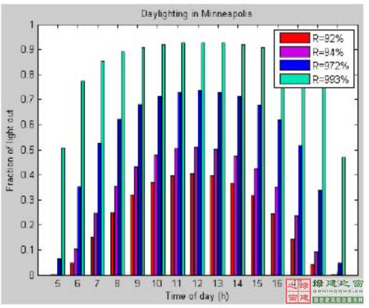 【綠建講堂】陽光空氣水——3M陽光（綠建之窗微信群2015年第5期講座，總第24期）