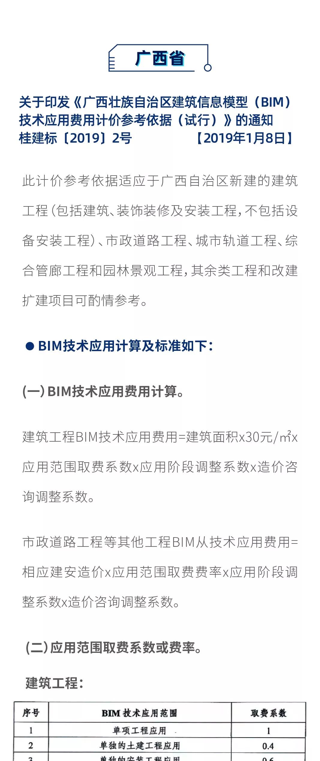 最新！2019上半年，全國各地BIM政策匯總