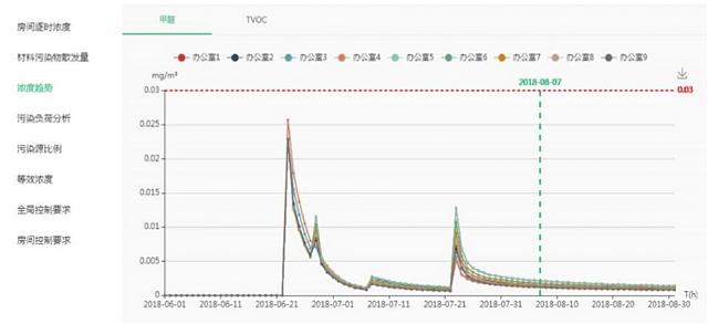 綠建之窗-室內(nèi)空氣污染物預(yù)測與控制工具IndoorPACT