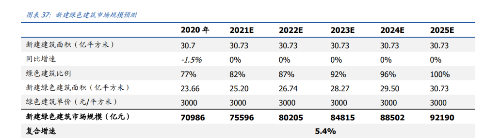 建筑行業(yè)深度報(bào)告：搭建綠色建筑分析框架，把握行業(yè)浪潮投資機(jī)會