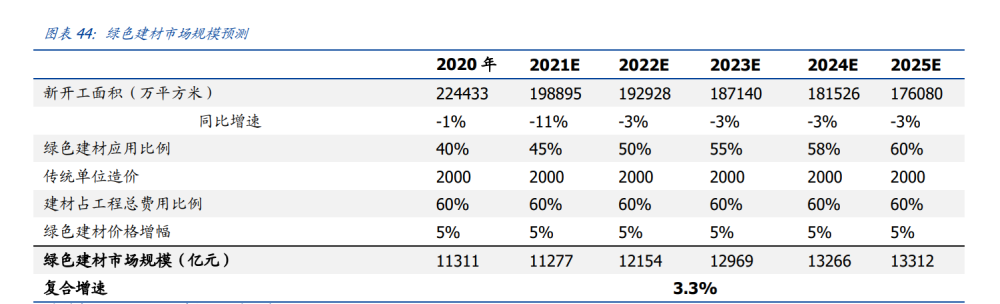 建筑行業(yè)深度報(bào)告：搭建綠色建筑分析框架，把握行業(yè)浪潮投資機(jī)會