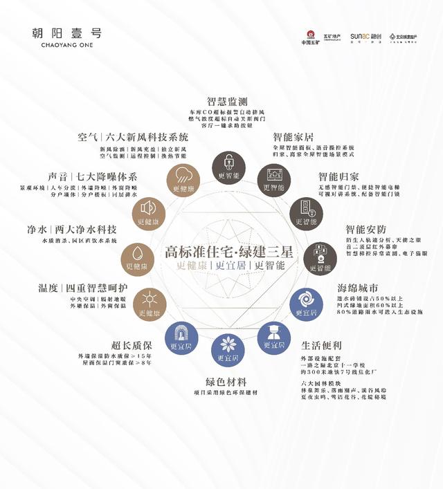 高標(biāo)準(zhǔn)綠建三星住宅好在哪？朝陽壹號教科書式深度解讀