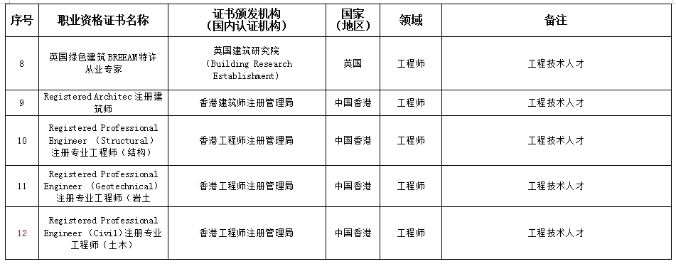 LEED AP赫然在列！安徽省印發(fā)部分領域境外職業(yè)資格認可目錄（試行）的通知
