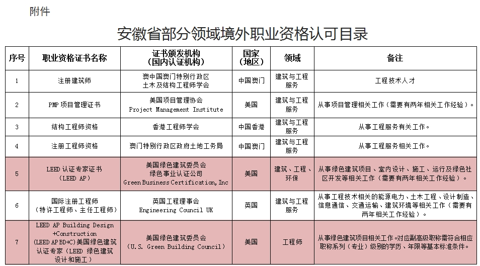 LEED AP赫然在列！安徽省印發(fā)部分領域境外職業(yè)資格認可目錄（試行）的通知