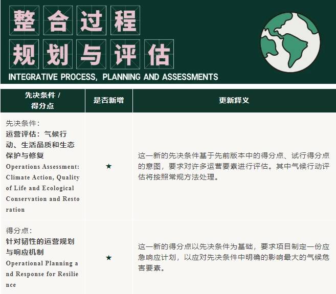 v5進(jìn)行時：LEED_O+M_體系更新重點來啦！