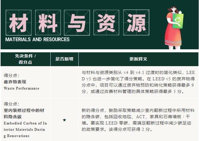 v5進(jìn)行時：LEED_O+M_體系更新重點來啦！