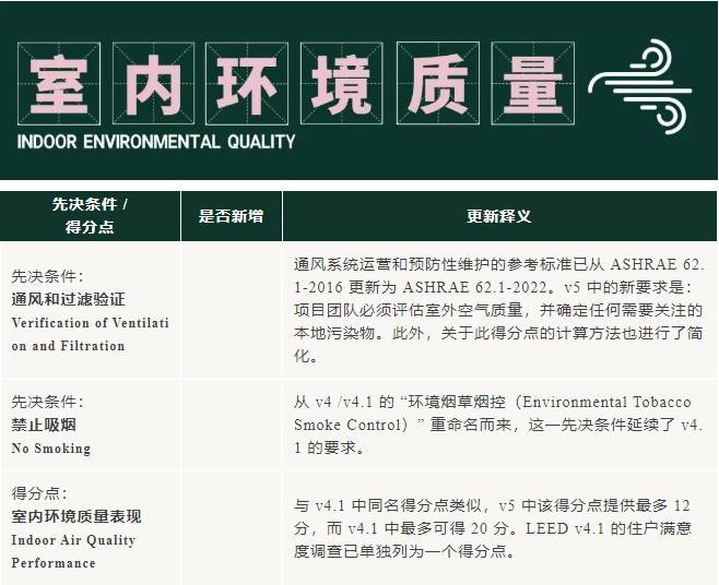 v5進(jìn)行時：LEED_O+M_體系更新重點來啦！