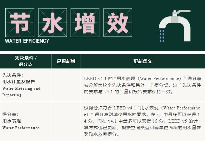 v5進(jìn)行時：LEED_O+M_體系更新重點來啦！