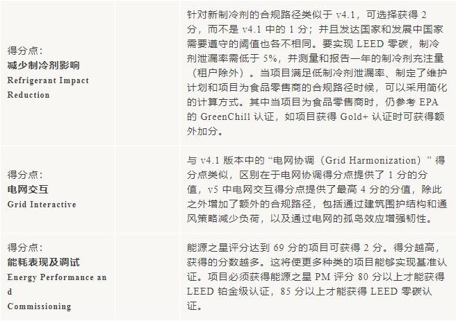 v5進(jìn)行時：LEED_O+M_體系更新重點來啦！