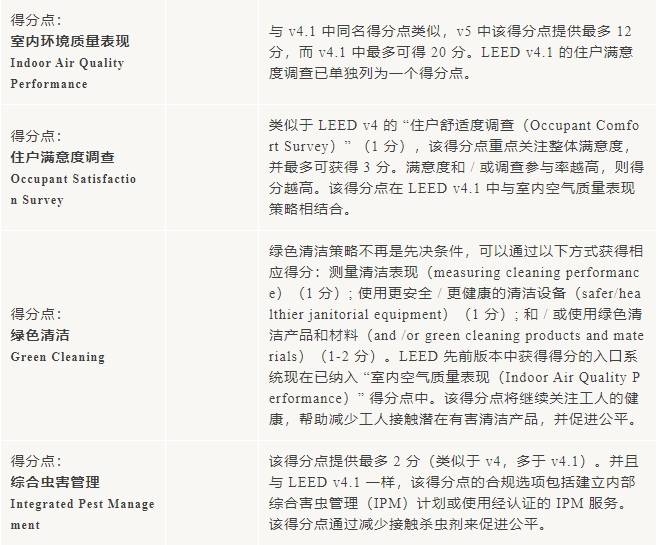 v5進(jìn)行時：LEED_O+M_體系更新重點來啦！