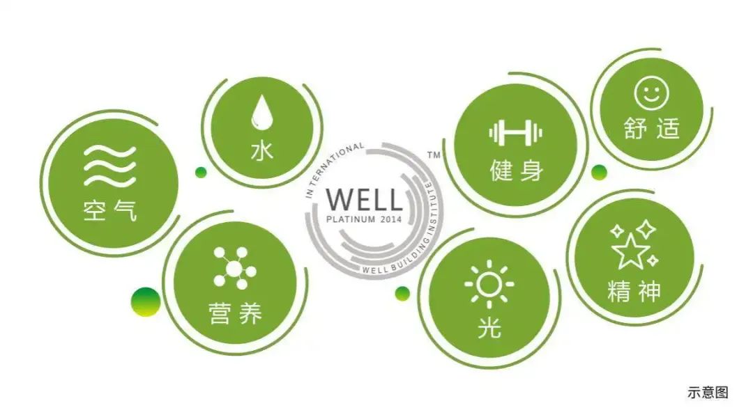 WELL（健康豪宅）的七大要素，你知道嗎？