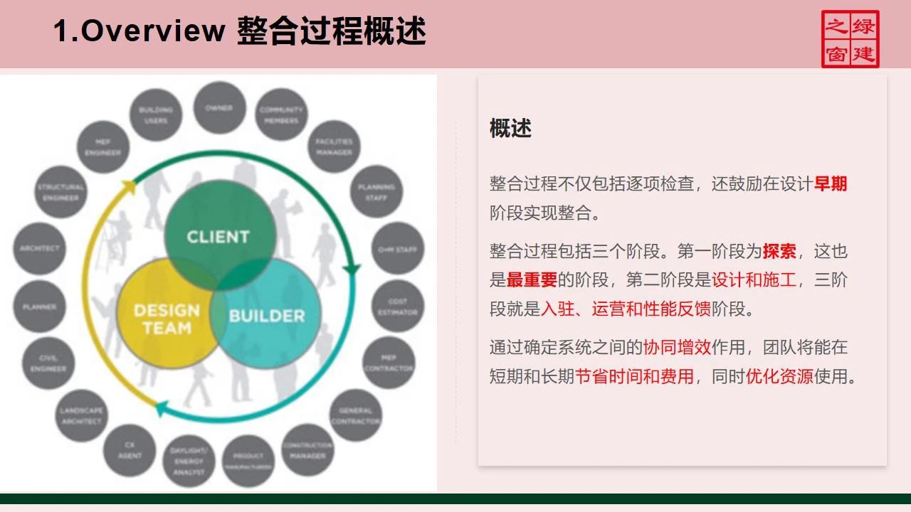 【分享】LEED GA免費網(wǎng)絡課程今日開講，微信入群參加?。ǖ?講-精華講義）