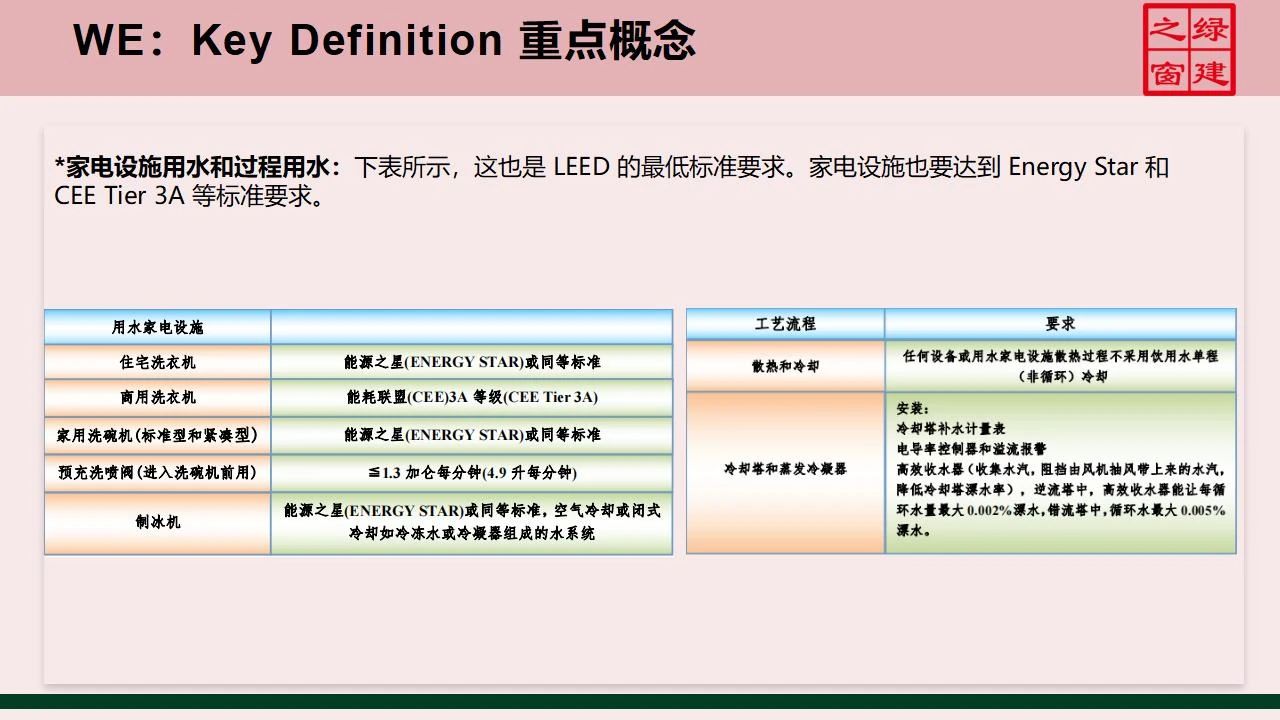 【分享】LEED GA免費網(wǎng)絡課程今日開講，微信入群參加！（第2講-精華講義）