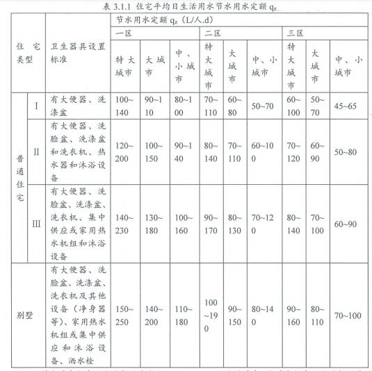 6.2.11建筑平均日用水量滿足節(jié)水用水定額的要求