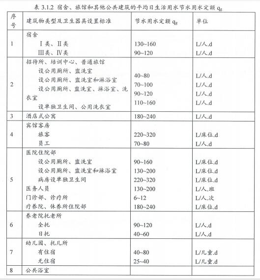 6.2.11建筑平均日用水量滿足節(jié)水用水定額的要求