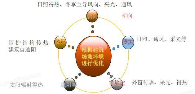 7.1.1 建筑節(jié)能設(shè)計(jì)
