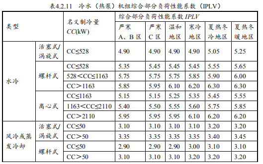 7.1.2 供暖、空調(diào)系統(tǒng)能耗降低