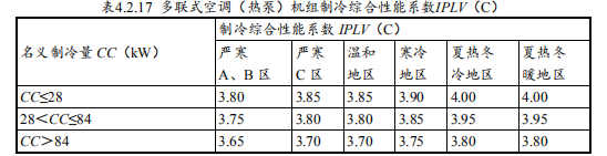 7.1.2 供暖、空調(diào)系統(tǒng)能耗降低