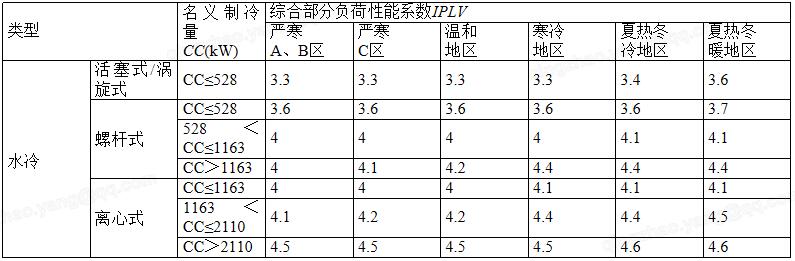 7.1.2 供暖、空調(diào)系統(tǒng)能耗降低