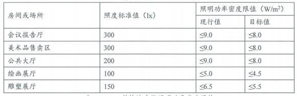 7.1.4 照明節(jié)能控制及照明功率密度