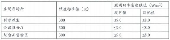 7.1.4 照明節(jié)能控制及照明功率密度