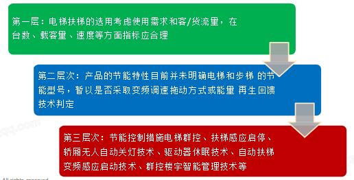 7.1.6 電梯節(jié)能控制