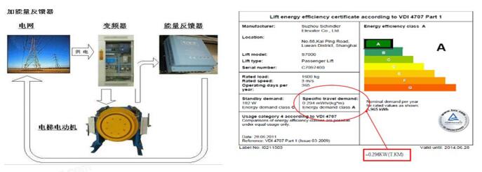 7.1.6 電梯節(jié)能控制