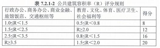 7.2.1 用地指標(biāo)