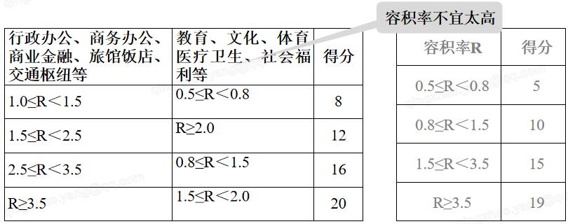 7.2.1 用地指標(biāo)