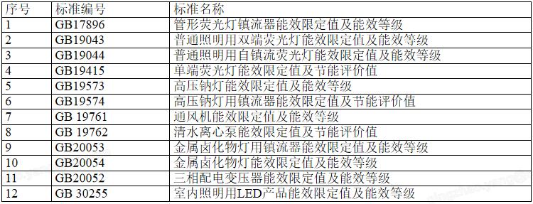 7.2.7節(jié)能型電氣設(shè)備及節(jié)能控制措施