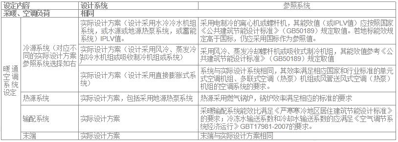 7.2.8 采取措使降低建筑能耗