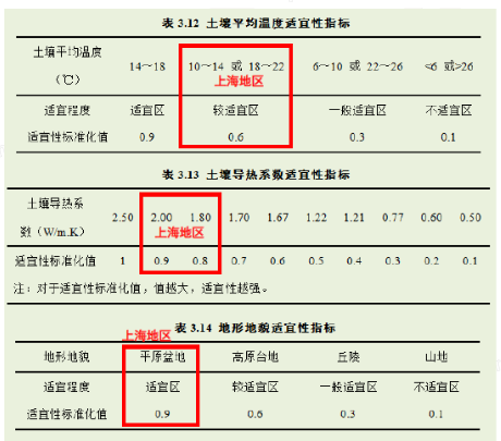 7.2.9合理利用可再生能源