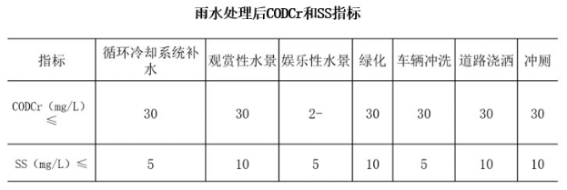 7.2.13中水回用及雨水回收利用