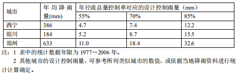 8.2.2規(guī)劃場地地表和屋面雨水徑流