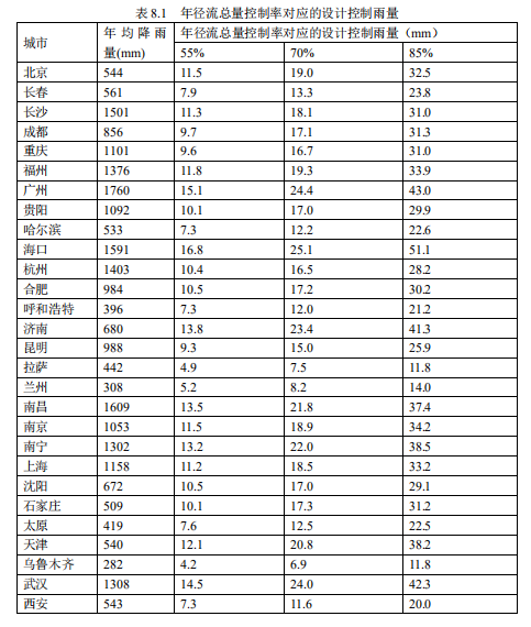 8.2.2規(guī)劃場地地表和屋面雨水徑流