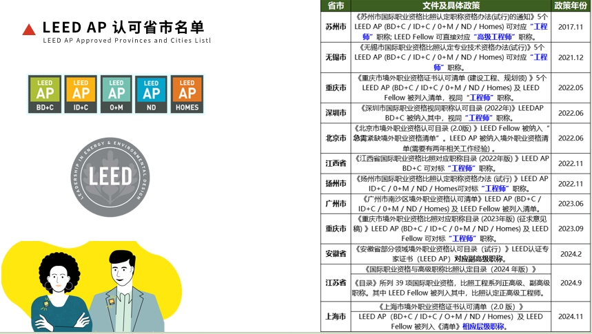 【培訓(xùn)】LEED AP 和 WELL AP 2025年培訓(xùn)計(jì)劃表（實(shí)時(shí)更新）